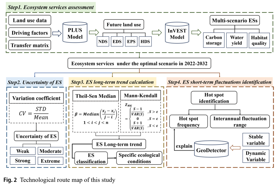课题组本科生谭曼晴在《Environment, Development and Sustainability》发表论文 - Image 2