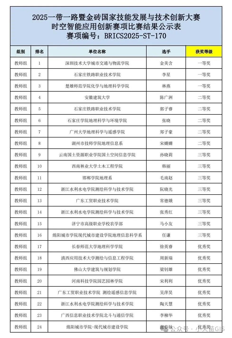 郑子豪副教授荣获2025一带一路暨金砖国家技能发展与技术创新大赛时空智能应用创新赛项（教师组）二等奖 - Image 2