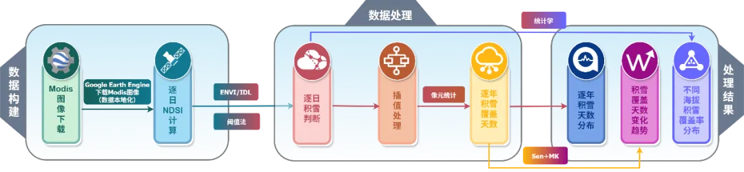 研究框架:数据构建—数据处理—处理结果