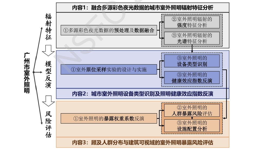 多源彩色夜光影像支持下的广州市室外照明辐射特征与人群暴露风险研究
